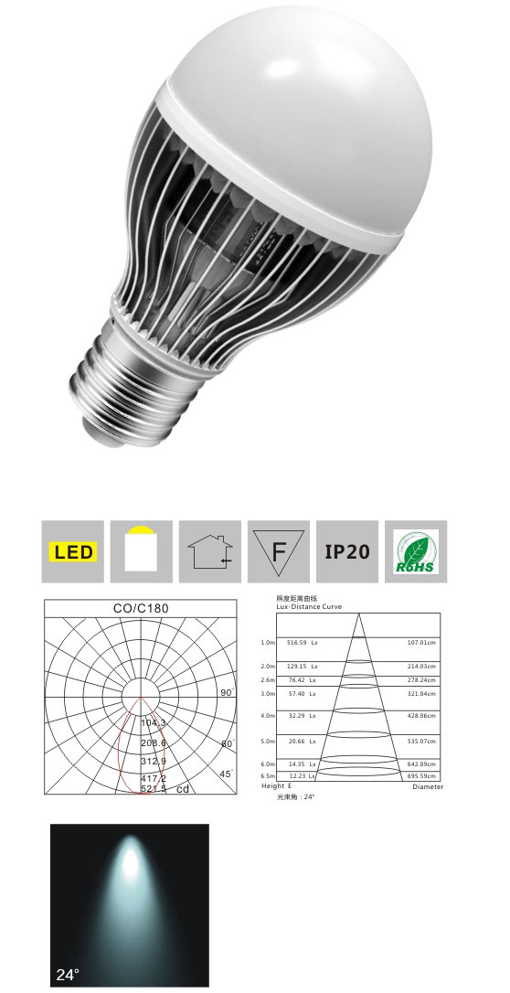 LED光源 LME27-QP-3×1W 產(chǎn)品檢測(cè)